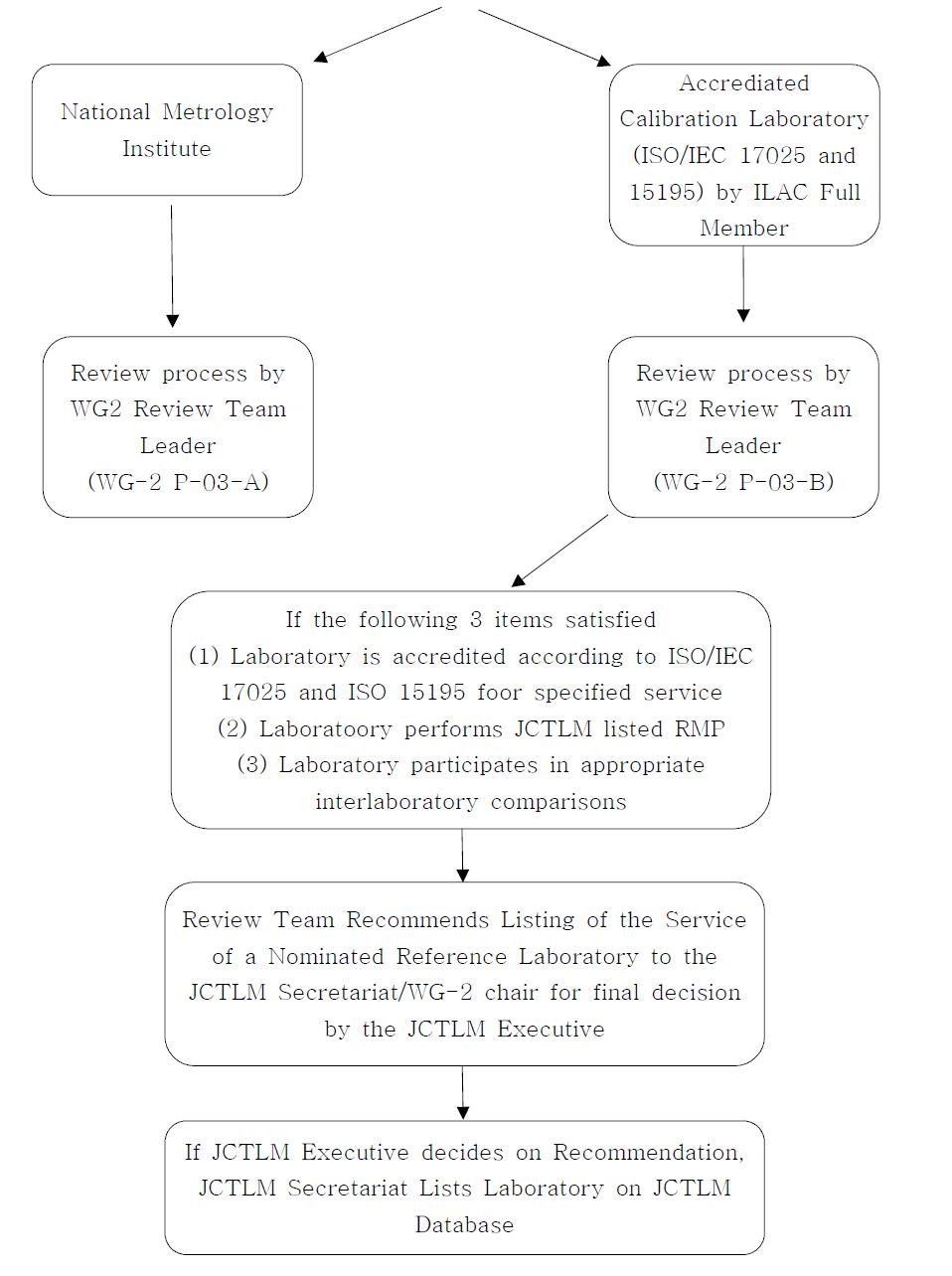 Flow diagram of JCTLM reference laboratory
