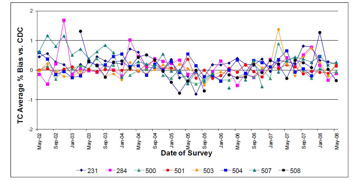 Average bias of cholesterol among CRMLN member laboratories (from 2002 to 2008)