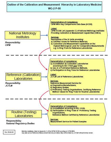 Outline of calibration and measurement hierarchy in laboratory medicine