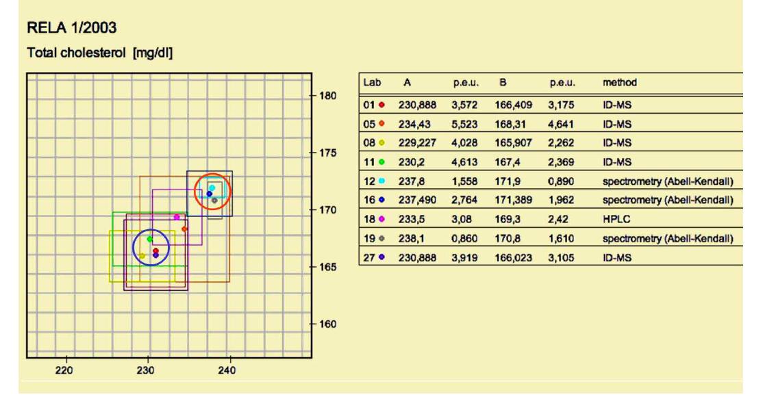 Example of RELA trial 2003 total cholesterol according to method