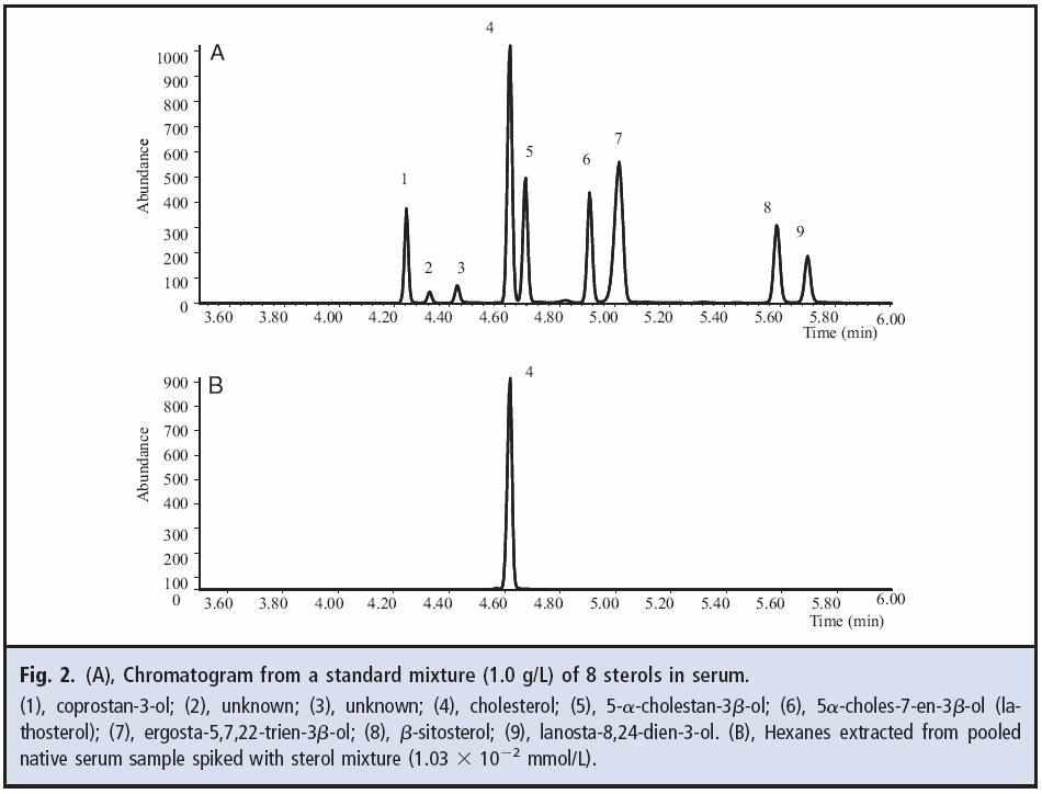 Chromatogram from a standard mixture of 8 sterols in serum