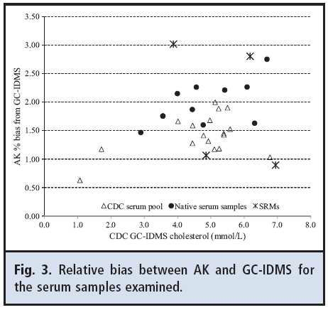 Relative bias between AK and GC-IDMS for the serum samples examined