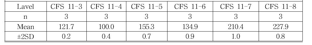 Triglyceride (mg/dL) Method used: IDMS