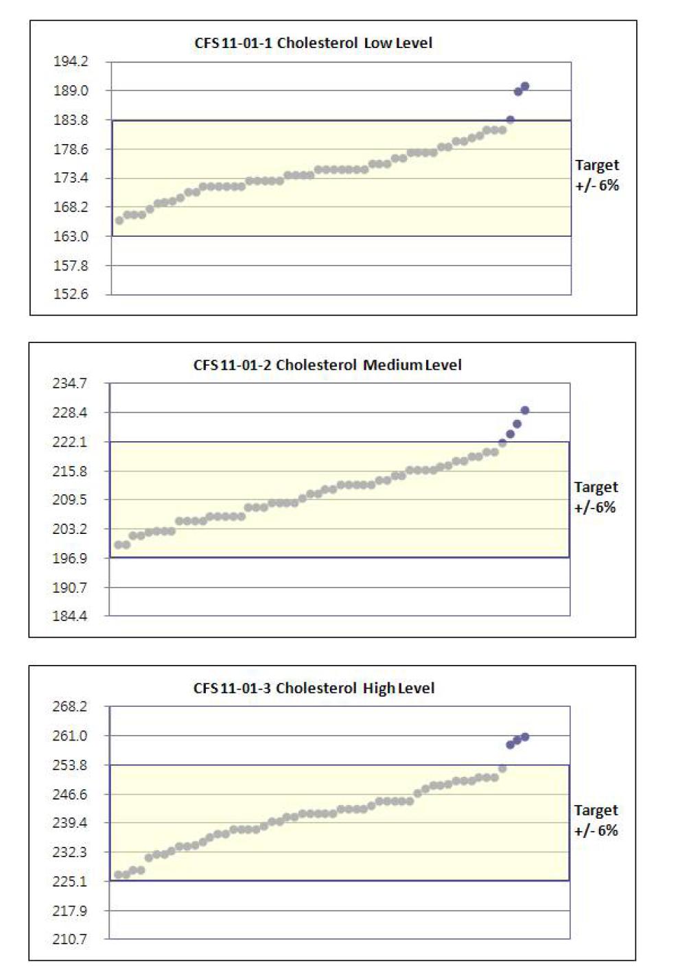 Bias from CDC target in each participating laboratory for total cholesterol