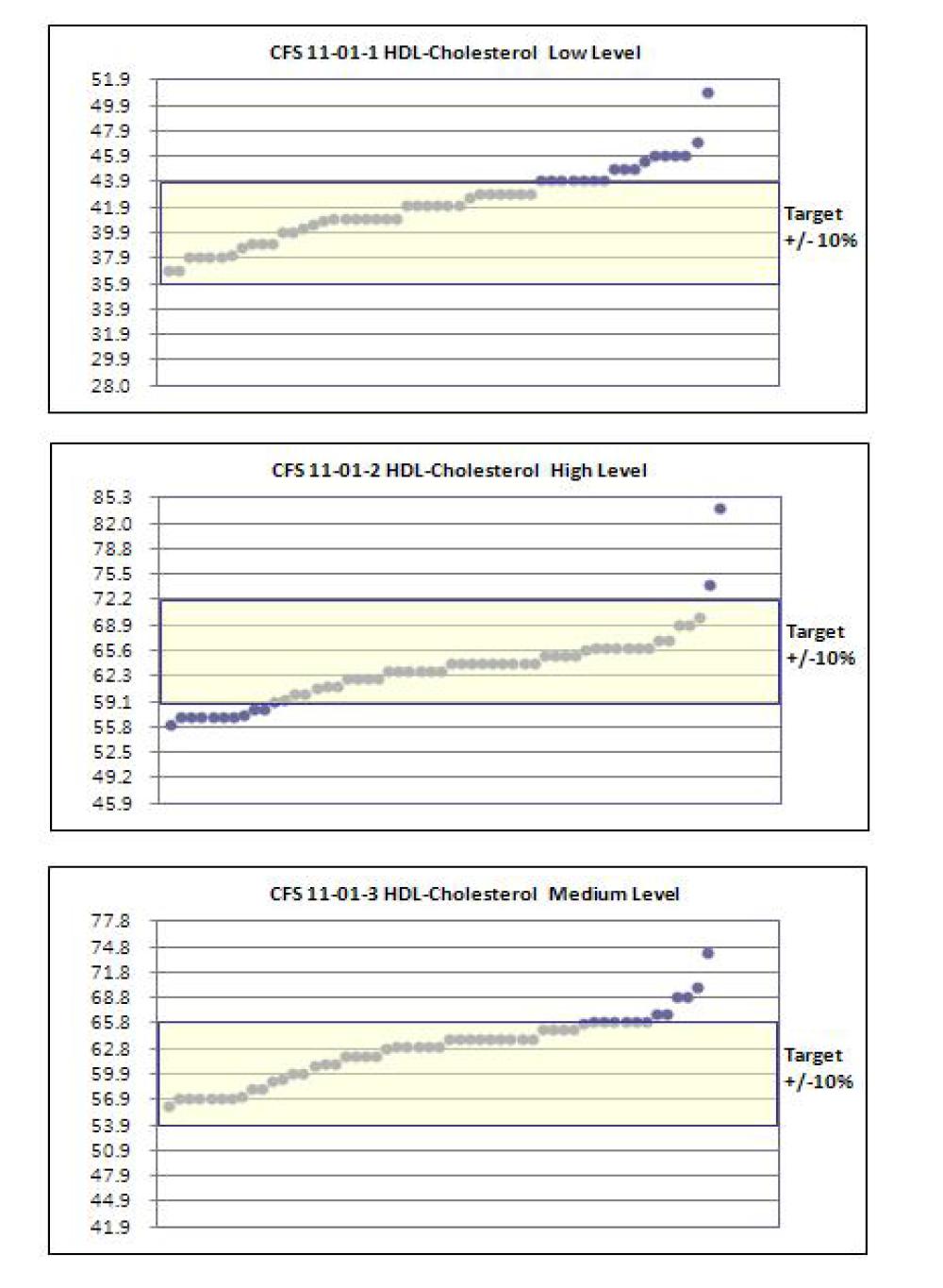 Bias from CDC target in each participating laboratory for total cholesterol
