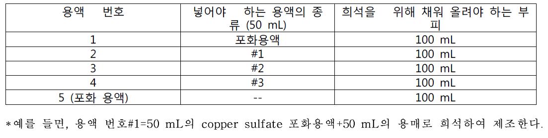 분광 광도계의 직선성 검증을 위한 copper sulfate 용약의 희석