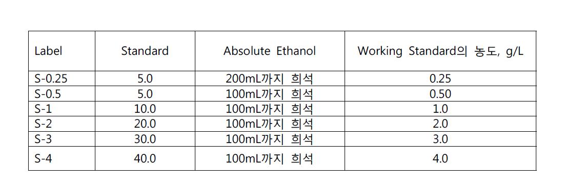 실험용 표준 용액 (working standard) 의 준비