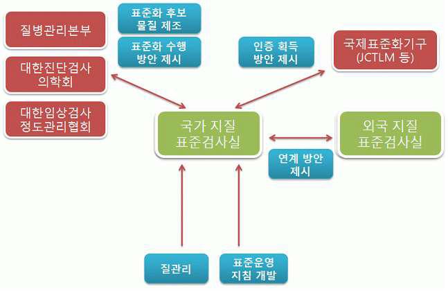 Korean Lipid National Laboratory and associated institutes