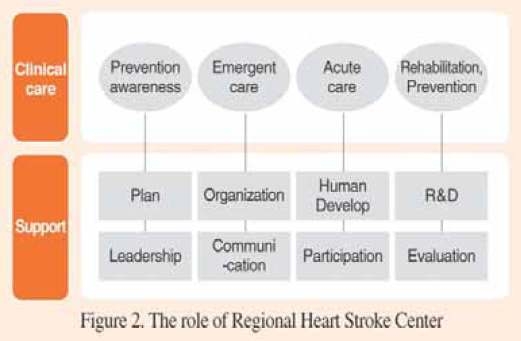 (Figure 4) The role of Regional Heart Stroke Center