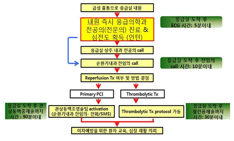 (Figure 11) 경북대학교병원 급성심근경색 흐름도