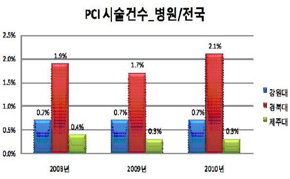 (Figure 15) PCI시술 전국 대비 센터 환자 비율