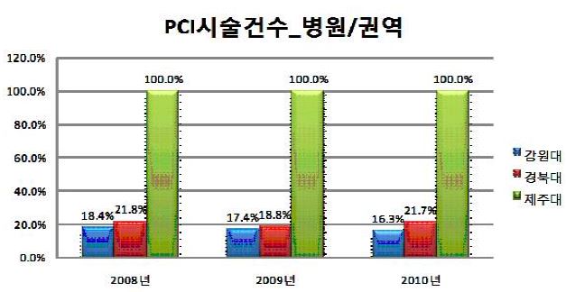 (Figure 16) PCI시술 권역 대비 센터 환자 비율