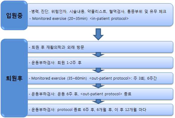 (Figure 26) 강원대학교병원 심장재활 흐름도