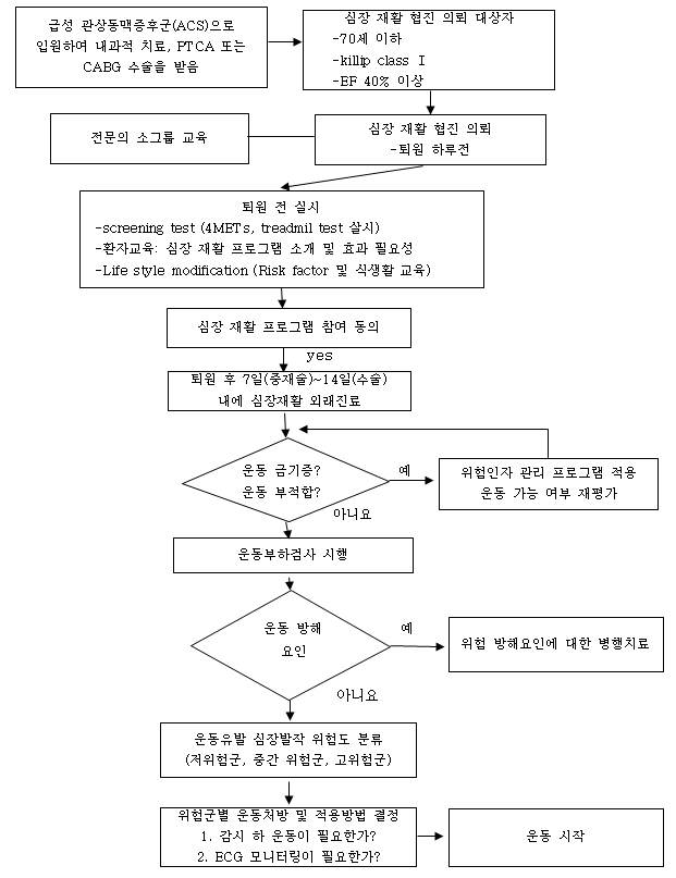 (Figure 27) 경북대학교병원 심장재활 적용 흐름도