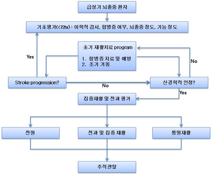 (Figure 30) 강원대학교병원 급성기 전과 이전 재활치료 알고리즘