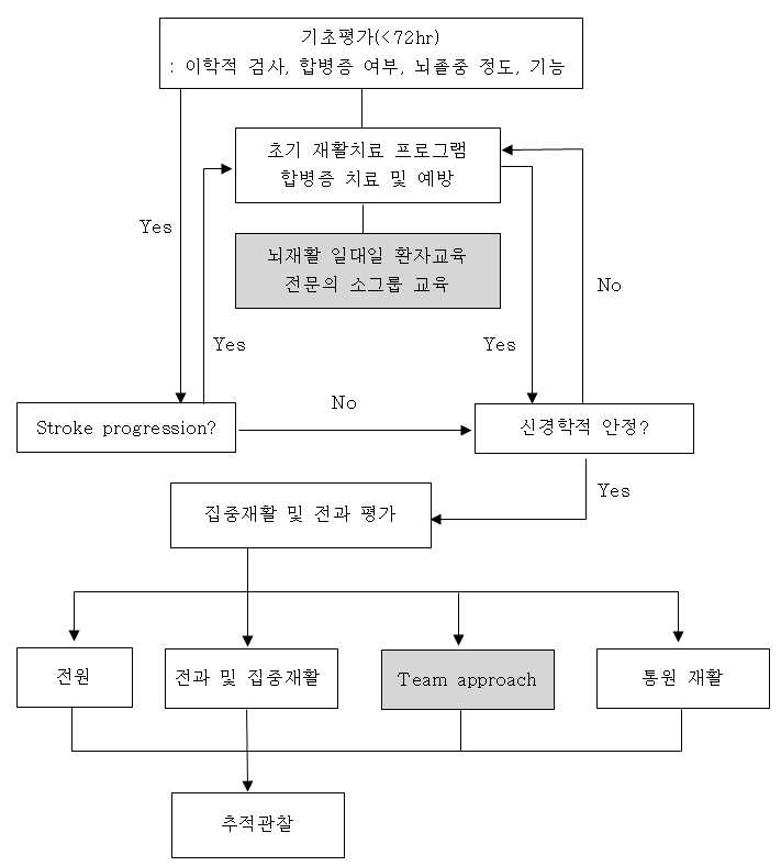(Figure 31) 경북대학교 병원 급성기 뇌재활치료 흐름도