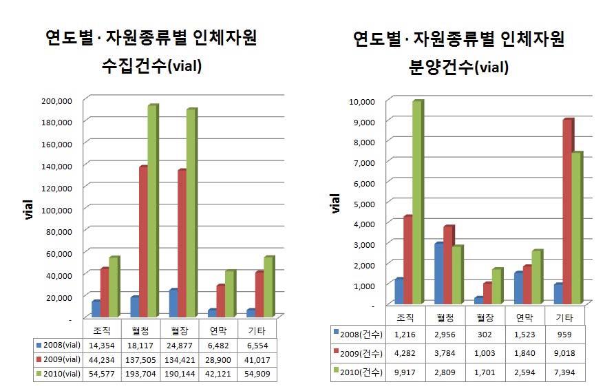 연도별 인체자원은행의 자원종류별 수집과 분양건수