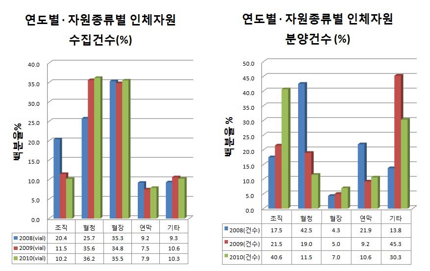 연도별 인체자원은행의 자원종류별 수집과 분양 비율