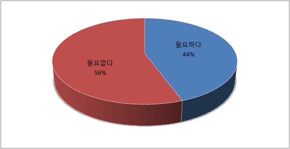 단위은행장용 설문지 3번