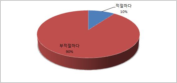 단위은행장용 설문지 7번