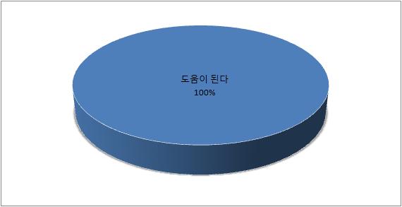 단위은행장용 설문지 9번