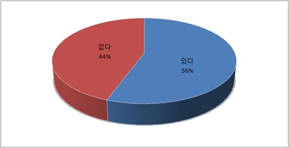 단위은행장용 설문지 13번