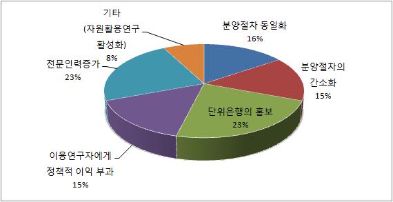 단위은행장용 설문지 15번