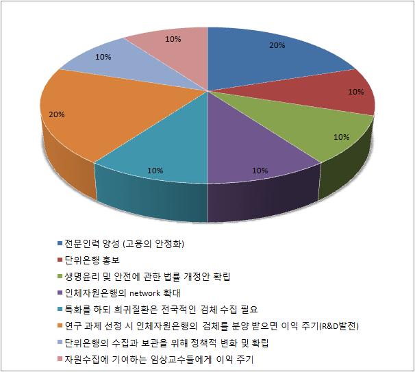 단위은행장용 설문지 16번