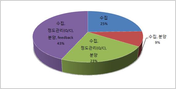 단위은행 실무자용 설문지 1번