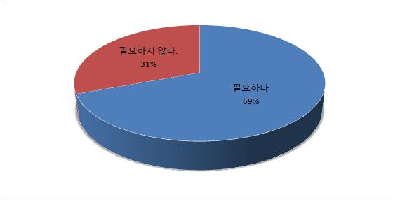 단위은행 실무자용 설문지 3번