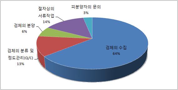 단위은행 실무자용 설문지 4번