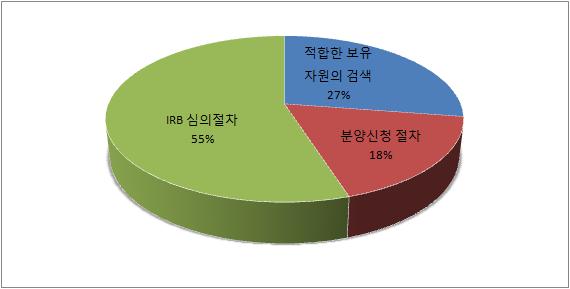 단위은행 실무자용 설문지 7번