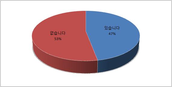 단위은행 실무자용 설문지 8번