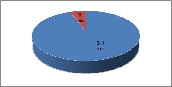 단위은행 실무자용 설문지 11번