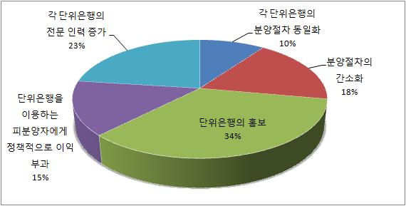 단위은행 실무자용 설문지 16번