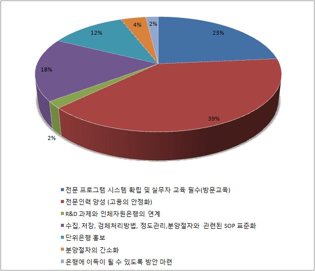 단위은행 실무자용 설문지 17번