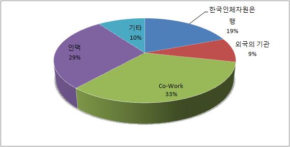 연구자용 설문지 3번