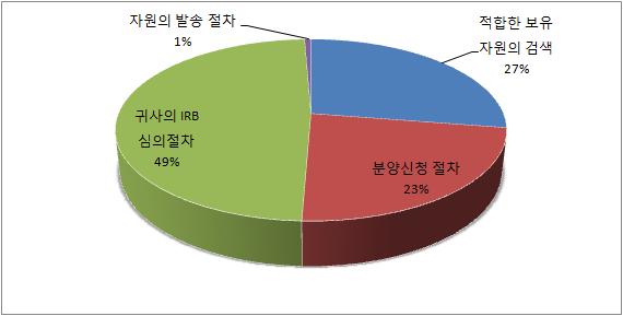 연구자용 설문지 8번