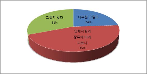 연구자용 설문지 9번