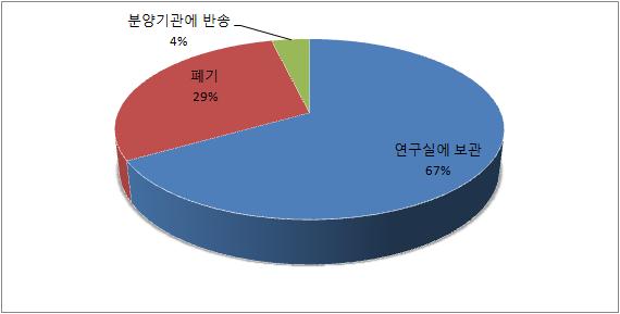 연구자용 설문지 12번