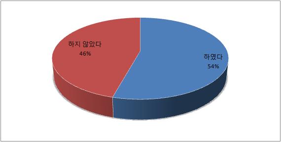 연구자용 설문지 14번