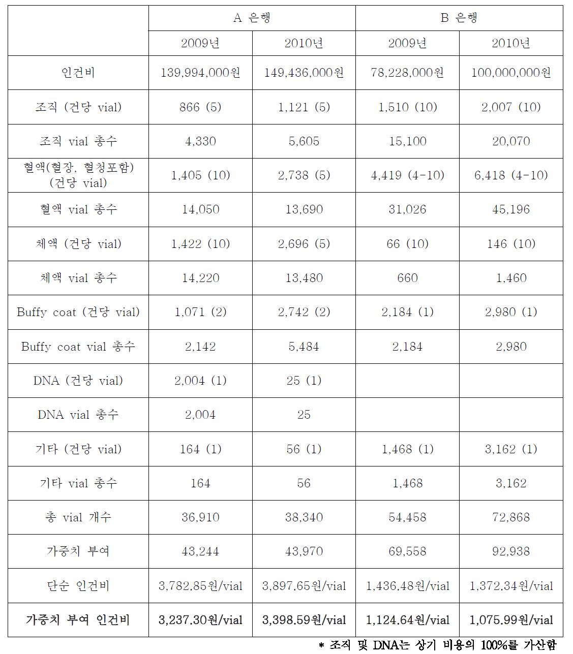 각 은행 별 인건비, 저당건수 및 환산된 인건비