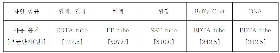 각 자원별 수거 용기 및 단가