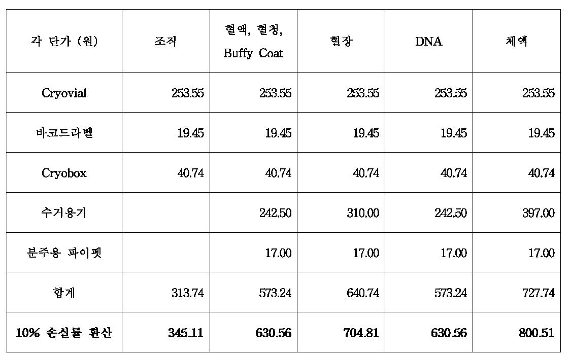 각 자원별 Vial 당 제작 재료 단가