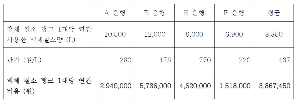 각 은행별 연간 액체 질소 사용량 및 액체 질소 단가