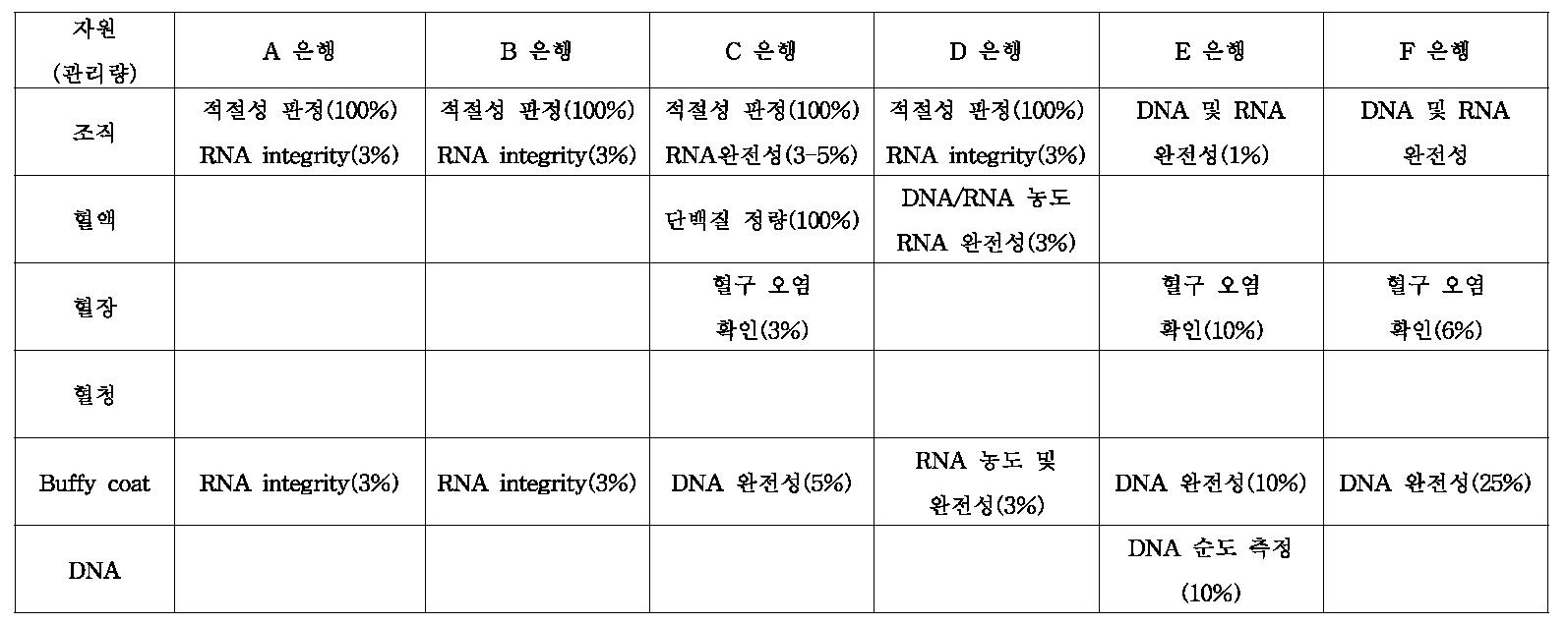 각 은행 별 자원 당 정도 관리 항목 및 그 빈도