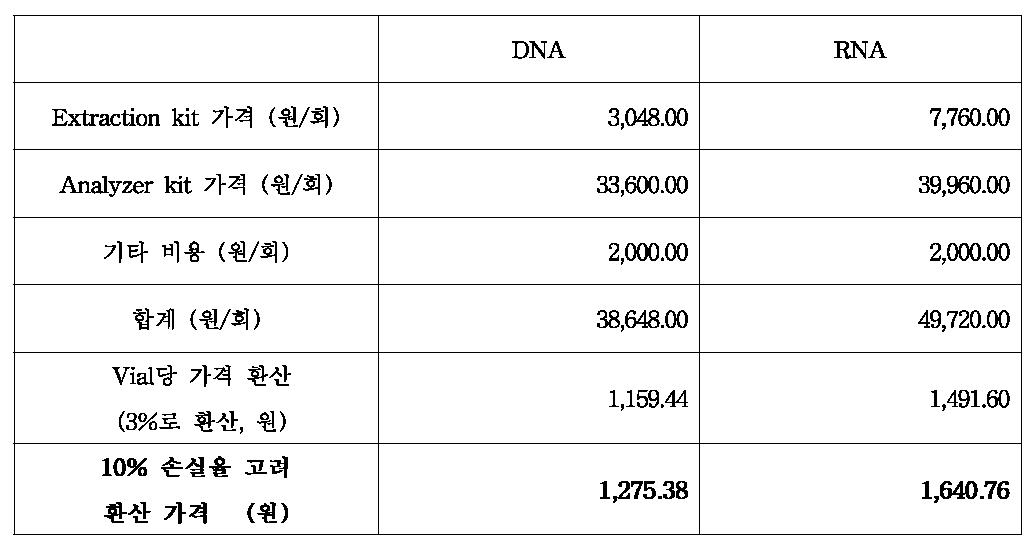 DNA 및 RNA 완전성 검사 예상 원가 계산