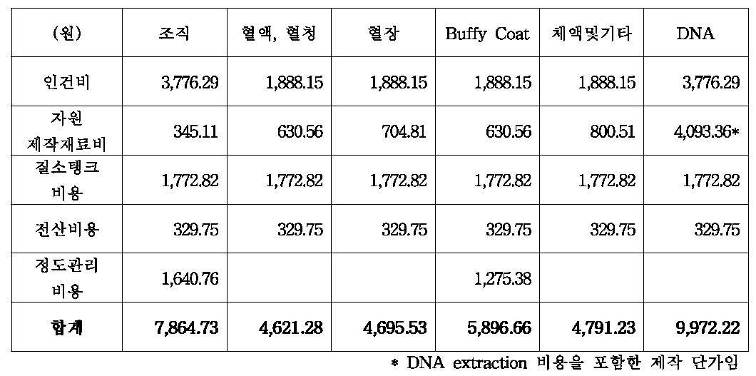 각 자원별 Vial당 예상 원가