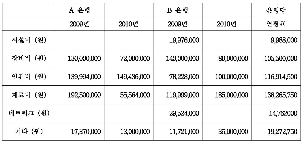 A, B 은행의 2009년, 2010년 예산집행 금액