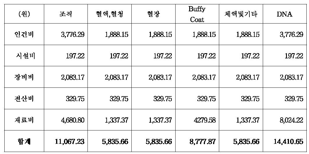 투입 예산으로 환산한 자원별 Vial당 예산 원가